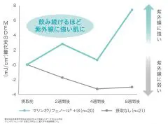 飲む 日焼け 止め 飲み ショップ 合わせ